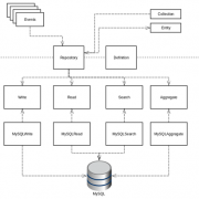Shopware Data Abstraction Layer