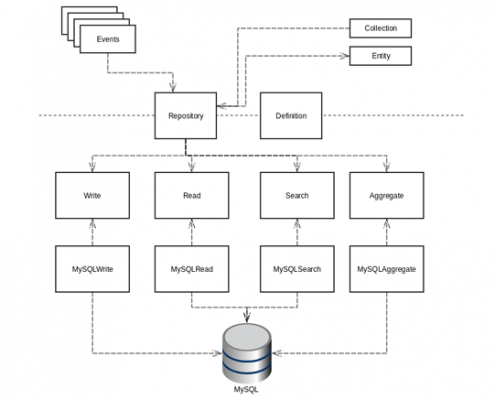Shopware Data Abstraction Layer
